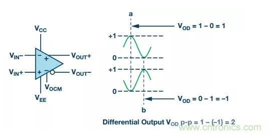 RF信號鏈應(yīng)用中差分電路的4大優(yōu)點你了解了沒？