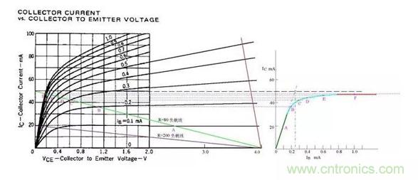 三極管飽和及深度飽和狀態(tài)的理解和判斷！