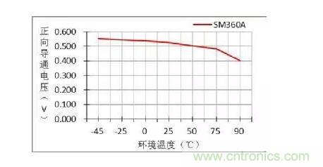 二極管的參數(shù)有哪些？