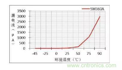 二極管的參數(shù)有哪些？