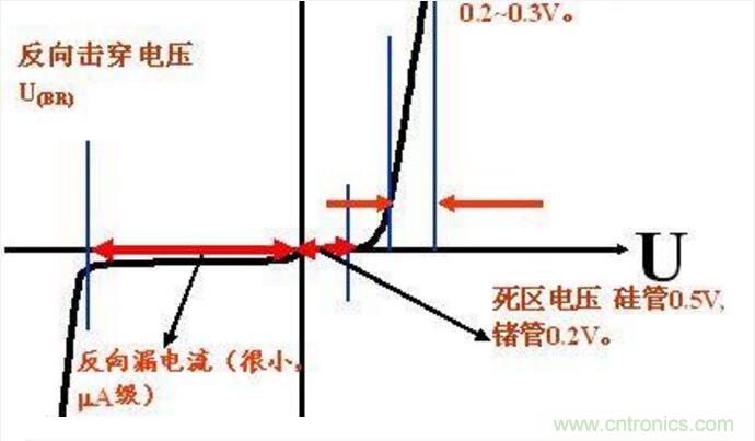 二極管的參數(shù)有哪些？