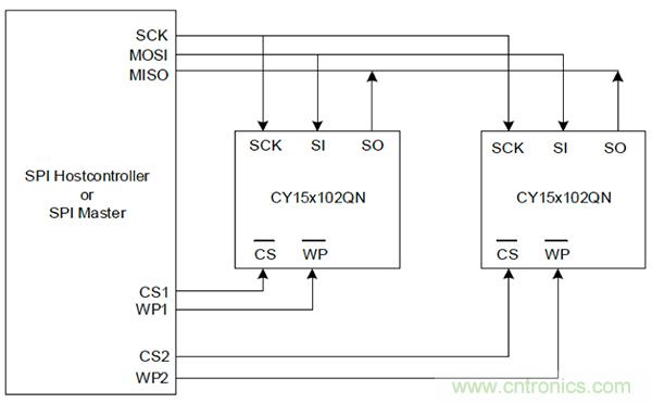 如何利用鐵電存儲器提高汽車應用的可靠性？