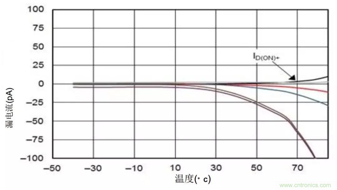 低漏電多路復用器在高阻抗PLC系統(tǒng)中是否重要？