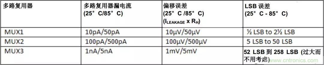 低漏電多路復用器在高阻抗PLC系統(tǒng)中是否重要？