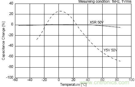 如何使用電源設(shè)計(jì)中的電容：鋁電解電容/瓷片電容/鉭電容？