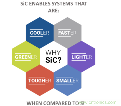 用SiC提高工業(yè)應用的能源效率