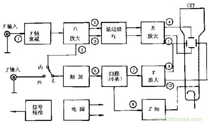 深度探討示波器原理和結(jié)構(gòu)！