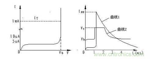 TVS的伏安特性曲線、參數(shù)、選型，工程師確定都明白嗎？