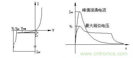 TVS的伏安特性曲線、參數(shù)、選型，工程師確定都明白嗎？