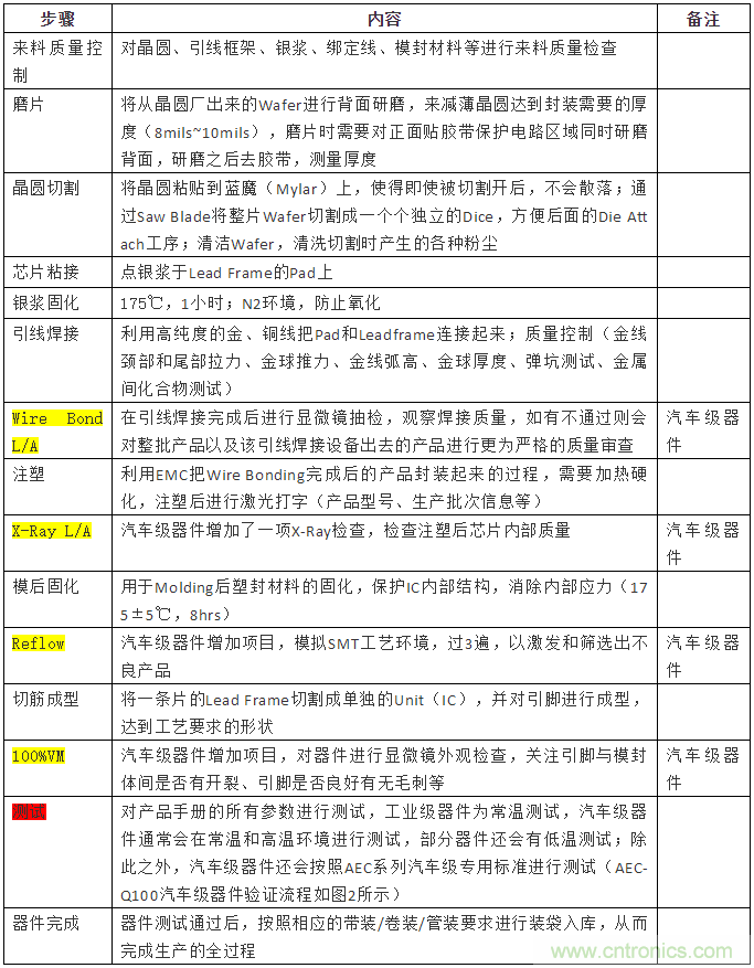 從標準、設計、生產(chǎn)到管理，詳述工業(yè)級和汽車級器件的區(qū)別