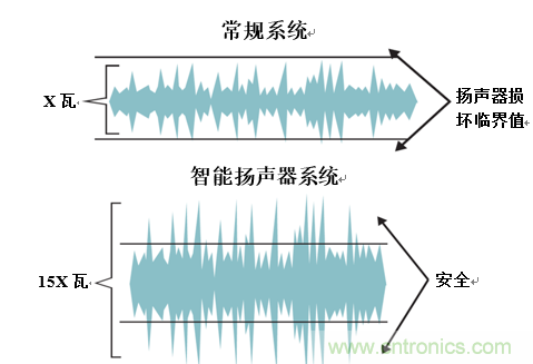 入門智能家居音頻設(shè)計？TI 來支招！