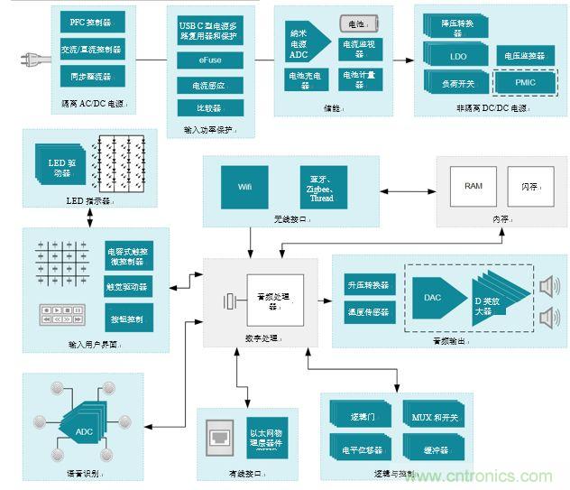 入門智能家居音頻設(shè)計？TI 來支招！