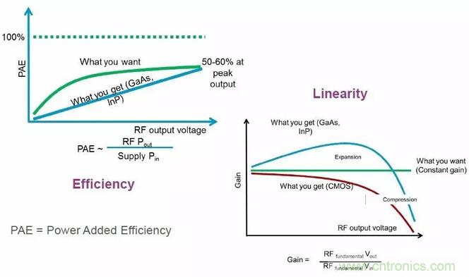 關(guān)于射頻功率放大器，你應(yīng)該知道的事