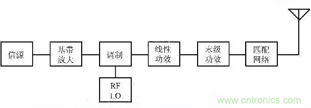 關(guān)于射頻功率放大器，你應(yīng)該知道的事