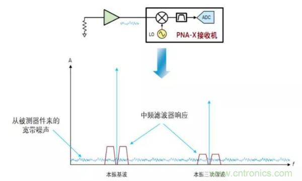 如何使用網(wǎng)絡(luò)分析儀精確地測量噪聲系數(shù)