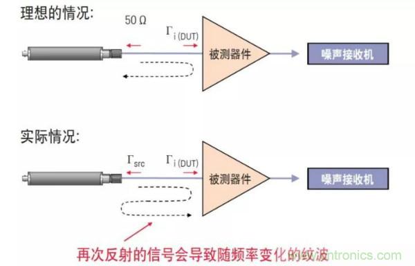 如何使用網(wǎng)絡(luò)分析儀精確地測量噪聲系數(shù)