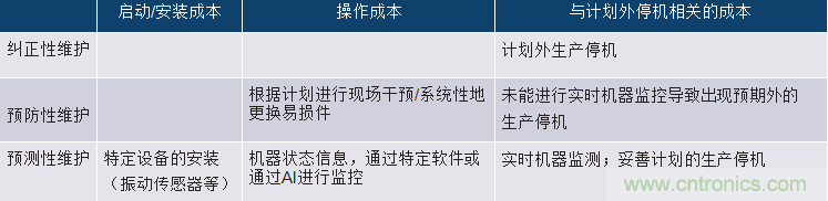 選擇正確的加速度計，以進行預測性維護