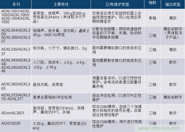 選擇正確的加速度計，以進行預測性維護