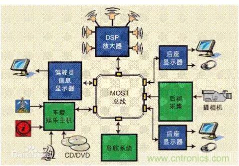 汽車四大總線：CAN、LIN、Flexray、MOST