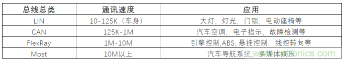 汽車四大總線：CAN、LIN、Flexray、MOST