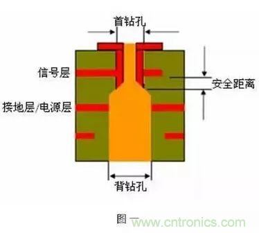 PCB生產(chǎn)中的過孔和背鉆有哪些技術(shù)？