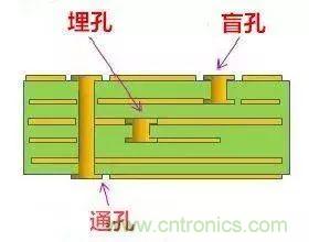 PCB生產(chǎn)中的過孔和背鉆有哪些技術(shù)？