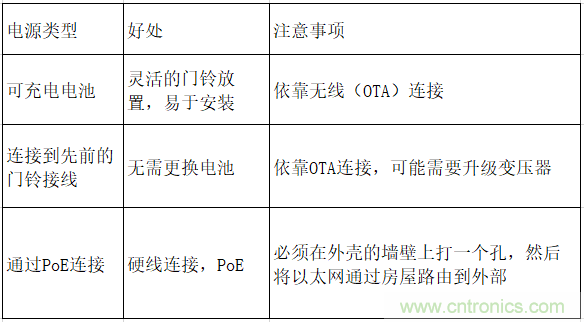 智能門鈴設(shè)計二三事：視頻、音頻及電源技術(shù)