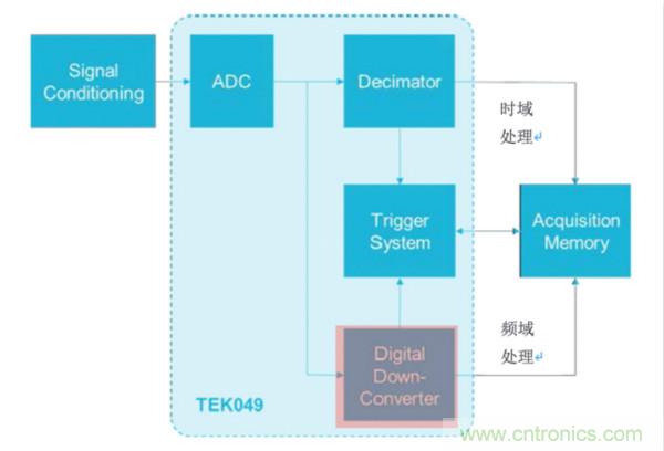 【基礎(chǔ)篇】示波器上的頻域分析利器 ，Spectrum View測試分析