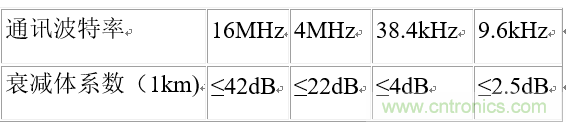 UART、RS-232、RS-422、RS-485之間有什么區(qū)別？