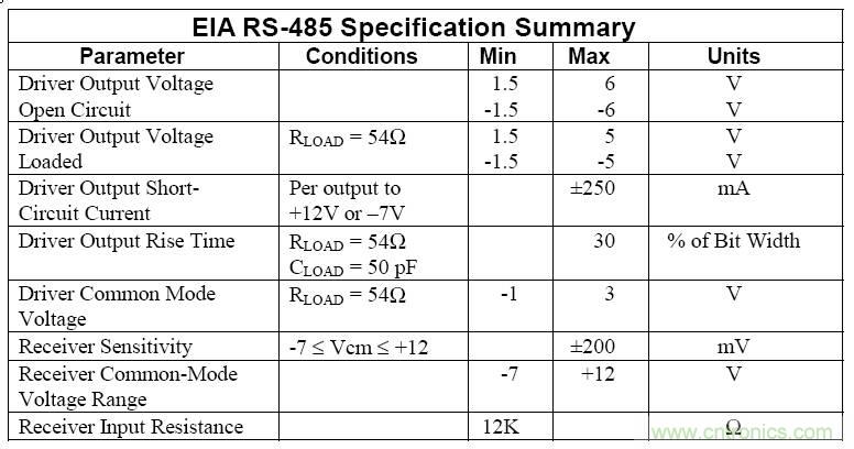 UART、RS-232、RS-422、RS-485之間有什么區(qū)別？