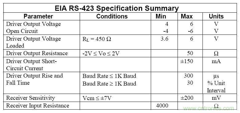 UART、RS-232、RS-422、RS-485之間有什么區(qū)別？