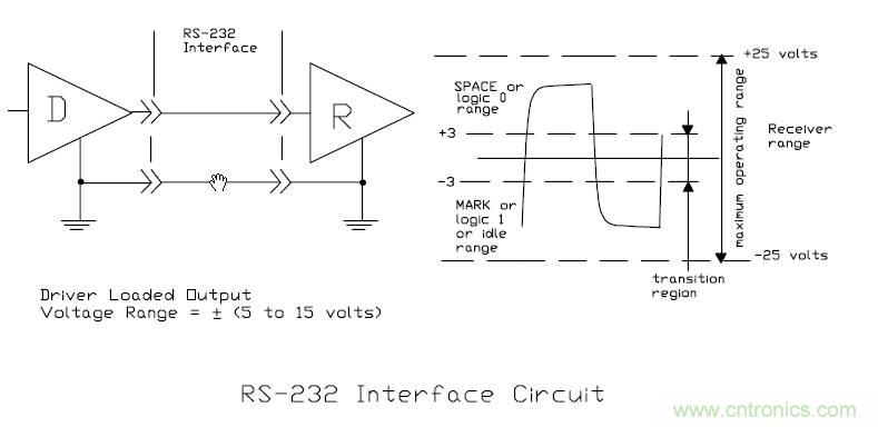 UART、RS-232、RS-422、RS-485之間有什么區(qū)別？