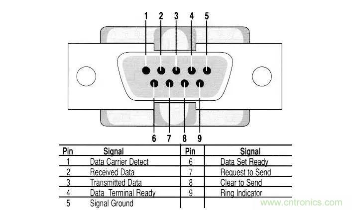 UART、RS-232、RS-422、RS-485之間有什么區(qū)別？