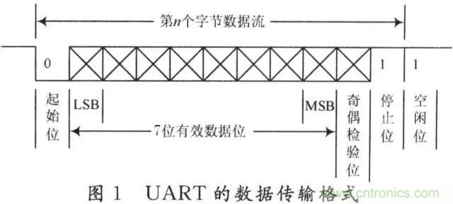 UART、RS-232、RS-422、RS-485之間有什么區(qū)別？