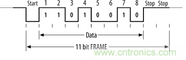 UART、RS-232、RS-422、RS-485之間有什么區(qū)別？