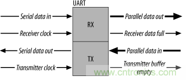 UART、RS-232、RS-422、RS-485之間有什么區(qū)別？