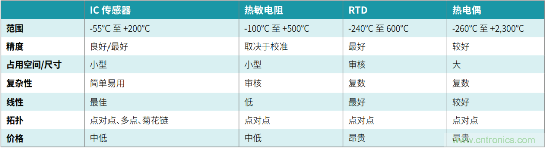 工程師溫度傳感指南 | 了解設(shè)計(jì)挑戰(zhàn)，掌握解決方案！