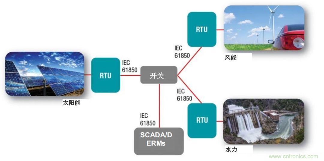 如何為微電網(wǎng)設(shè)計更智能的遠程終端單元?答案在這里！