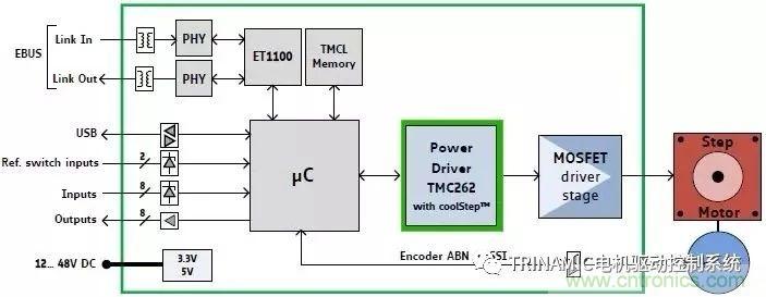 Trinamic全閉環(huán)步進驅(qū)控方案