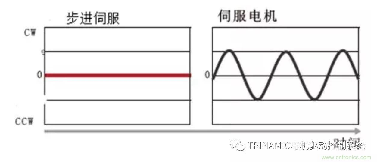 Trinamic全閉環(huán)步進驅(qū)控方案