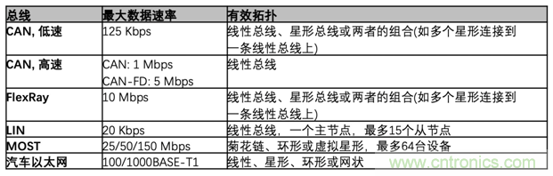 【汽車以太網測試】系列之二：確保新一代車載網絡的性能和一致性