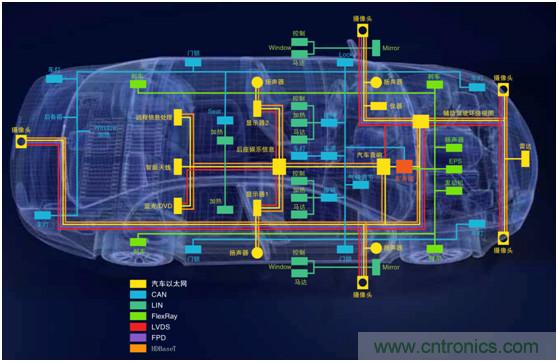 【汽車以太網測試】系列之二：確保新一代車載網絡的性能和一致性