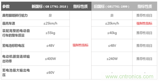 電動車新國標(biāo)如何應(yīng)對？TI 來提供BMS解決方案！