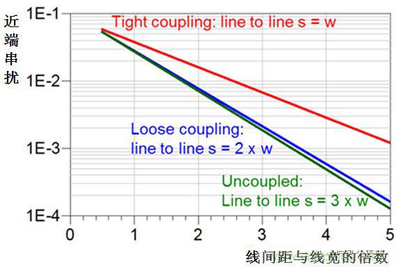 在電路設(shè)計(jì)中，到底是用緊耦合還是松耦合來(lái)減少串?dāng)_?