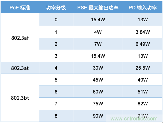 PoE以太網(wǎng)供電標(biāo)準(zhǔn)又升級(jí)了，你的PD控制器選好了嗎？