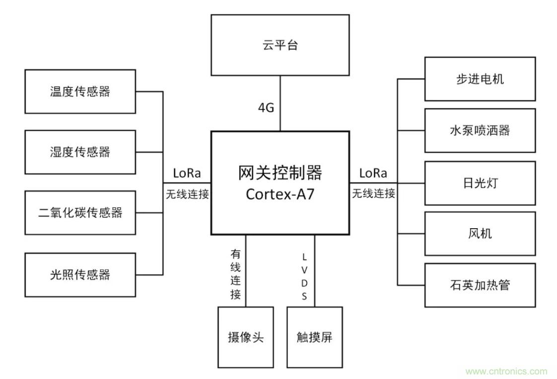 傳感器+無(wú)線通信=？發(fā)揮你的想象力！