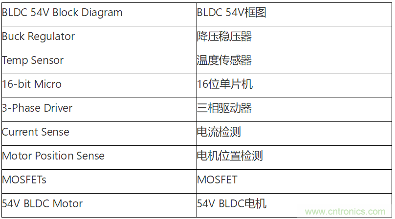 為何如今的服務(wù)器應(yīng)用都在使用54V BLDC電機(jī)？