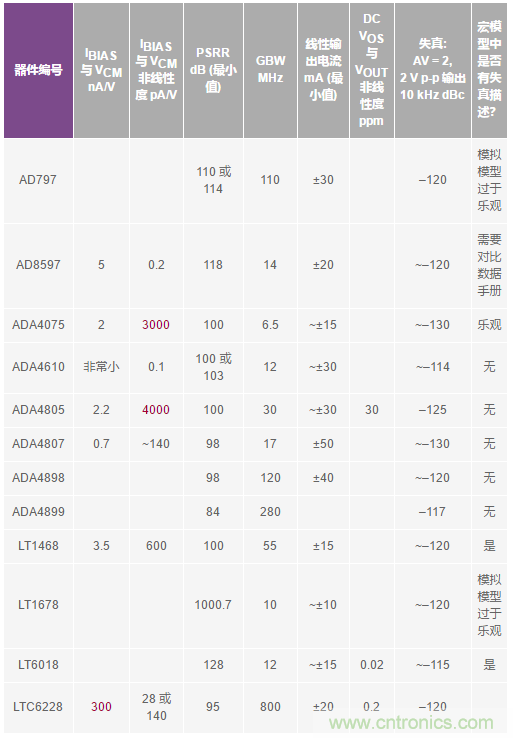 您真的能通過(guò)運(yùn)算放大器實(shí)現(xiàn)ppm精度嗎？