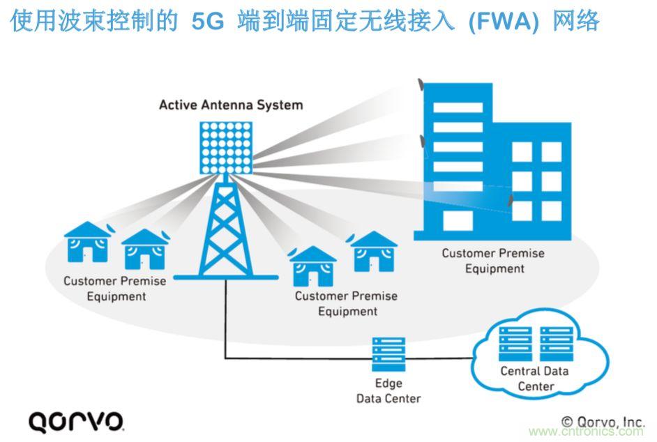 載波網(wǎng)絡(luò)將如何實(shí)現(xiàn) 5G？