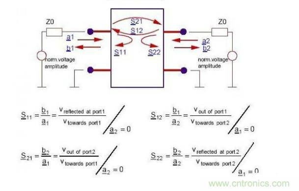 圖文詳細(xì)解說S參數(shù)